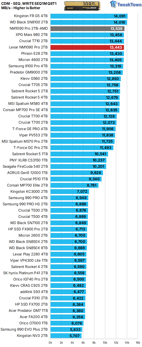 Lexar NM1090 Pro 2TB SSD Review - Super Fast & Super Efficient 15