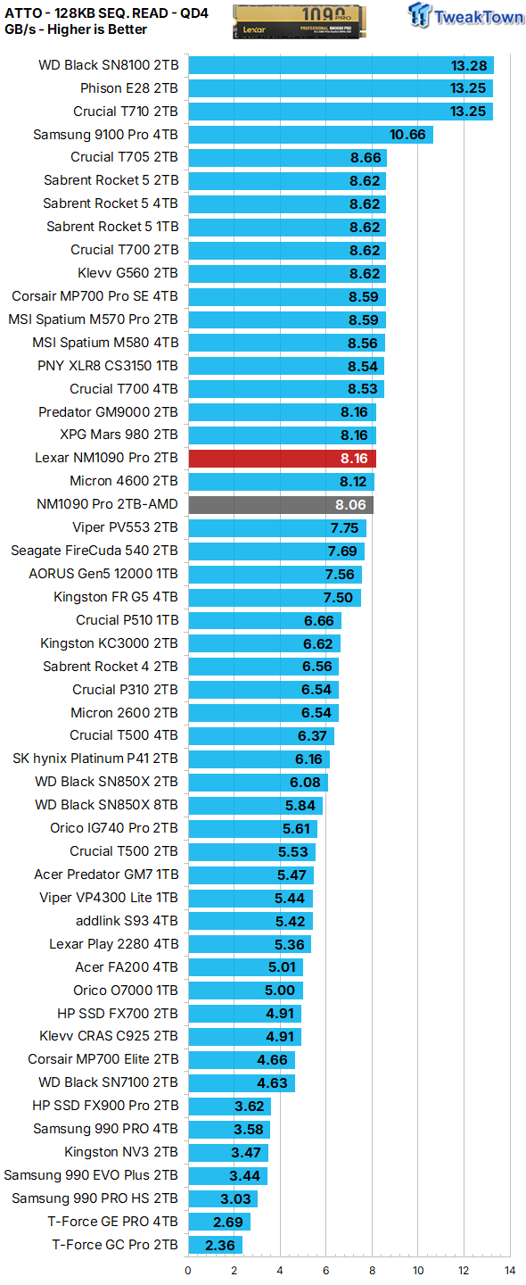 Lexar NM1090 Pro 2TB SSD Review - Super Fast & Super Efficient 24