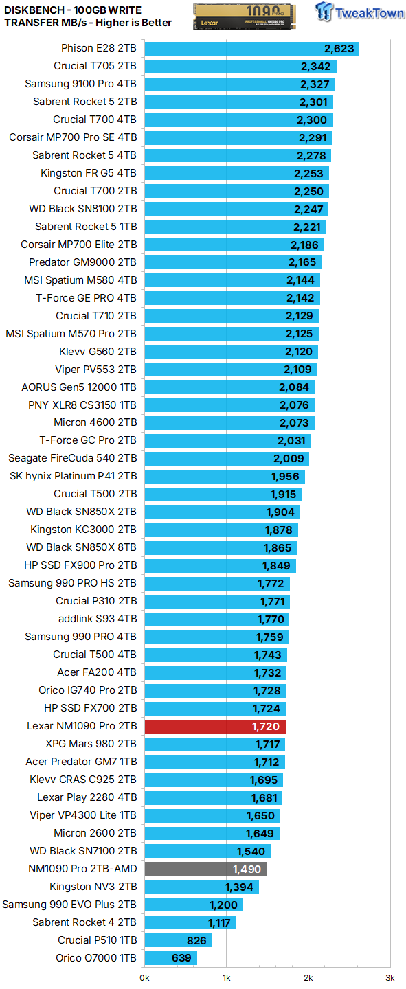 Lexar NM1090 Pro 2TB SSD Review - Super Fast & Super Efficient 27