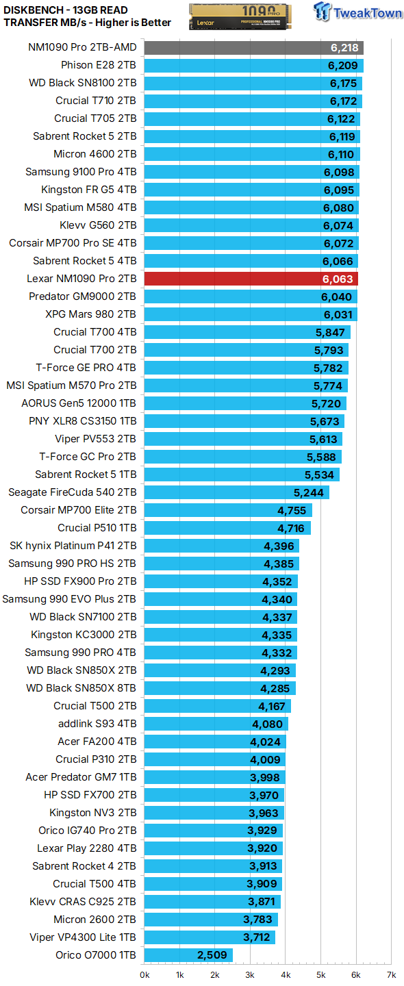 Lexar NM1090 Pro 2TB SSD Review - Super Fast & Super Efficient 30