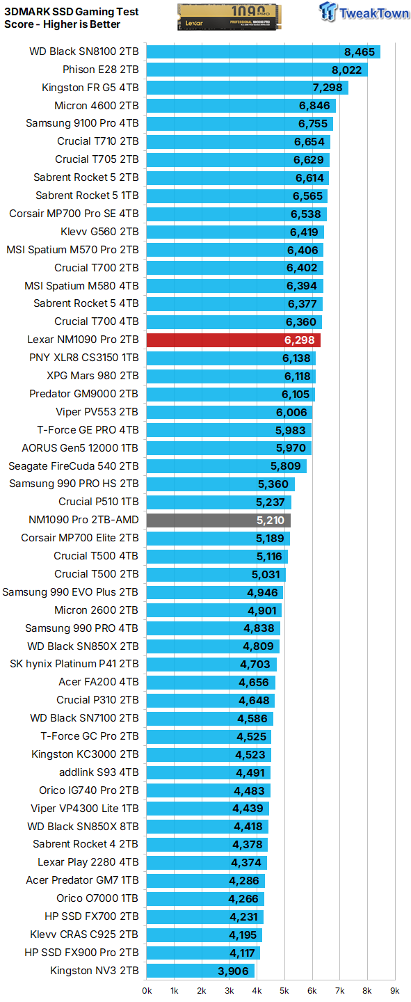 Lexar NM1090 Pro 2TB SSD Review - Super Fast & Super Efficient 33