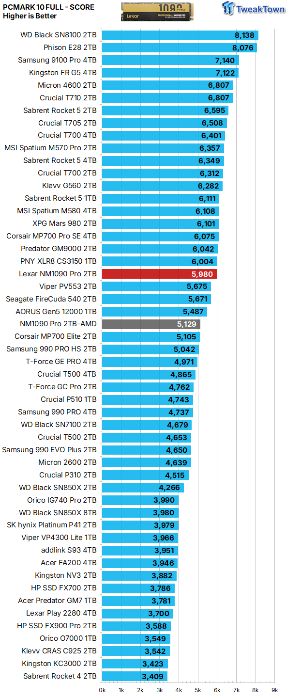 Lexar NM1090 Pro 2TB SSD Review - Super Fast & Super Efficient 36