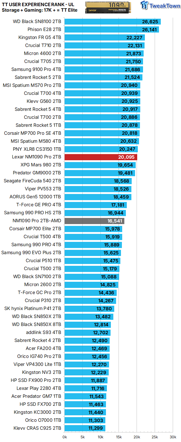 Lexar NM1090 Pro 2TB SSD Review - Super Fast & Super Efficient 40