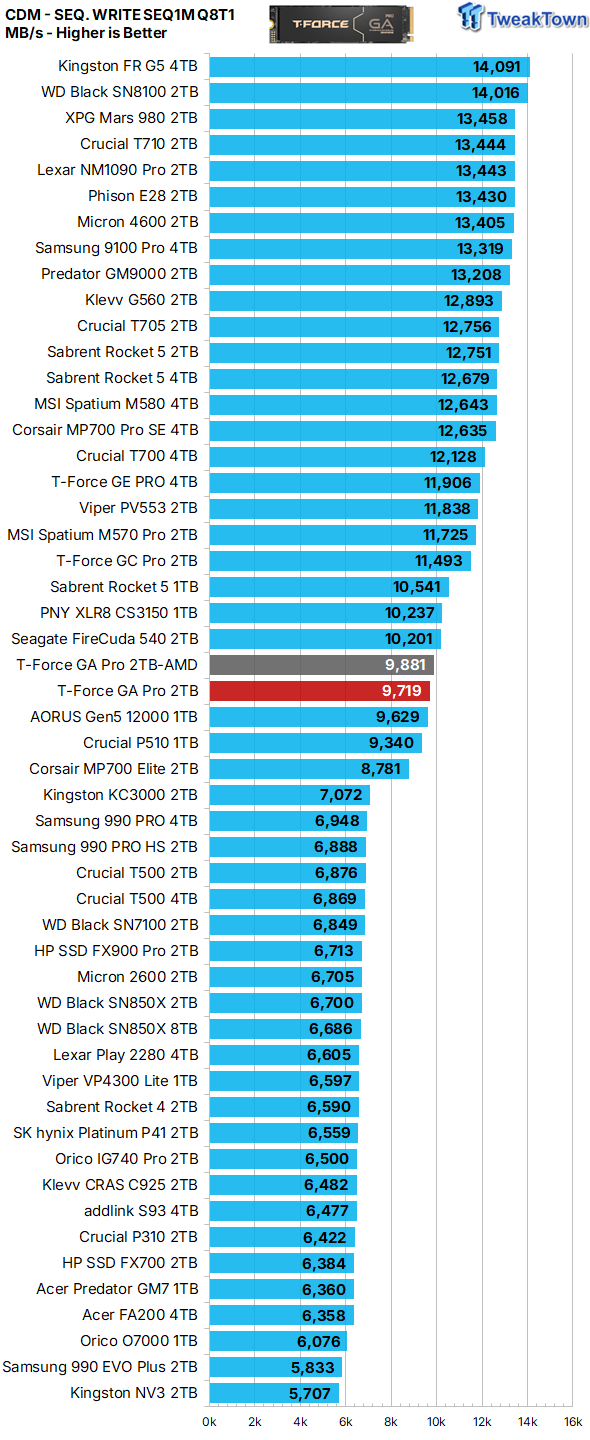 TeamGroup T-Force GA Pro 2TB SSD Review - A Viable Alternative 15