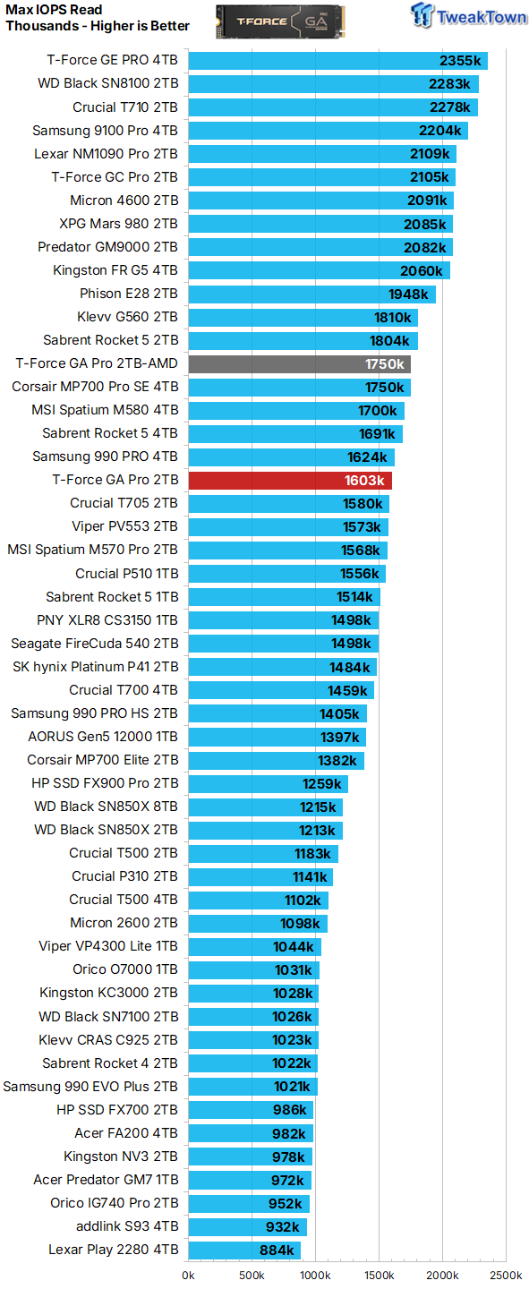 TeamGroup T-Force GA Pro 2TB SSD Review - A Viable Alternative 19