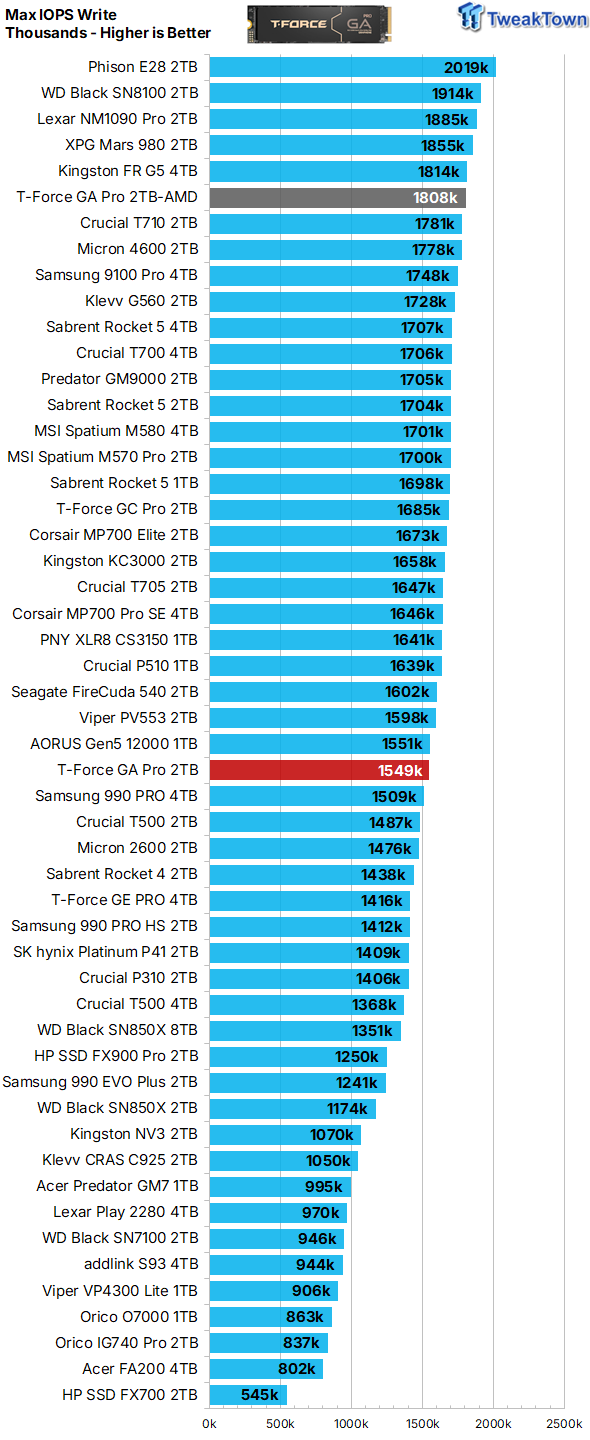 TeamGroup T-Force GA Pro 2TB SSD Review - A Viable Alternative 20