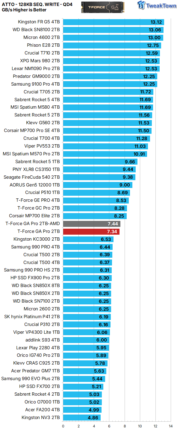 TeamGroup T-Force GA Pro 2TB SSD Review - A Viable Alternative 23
