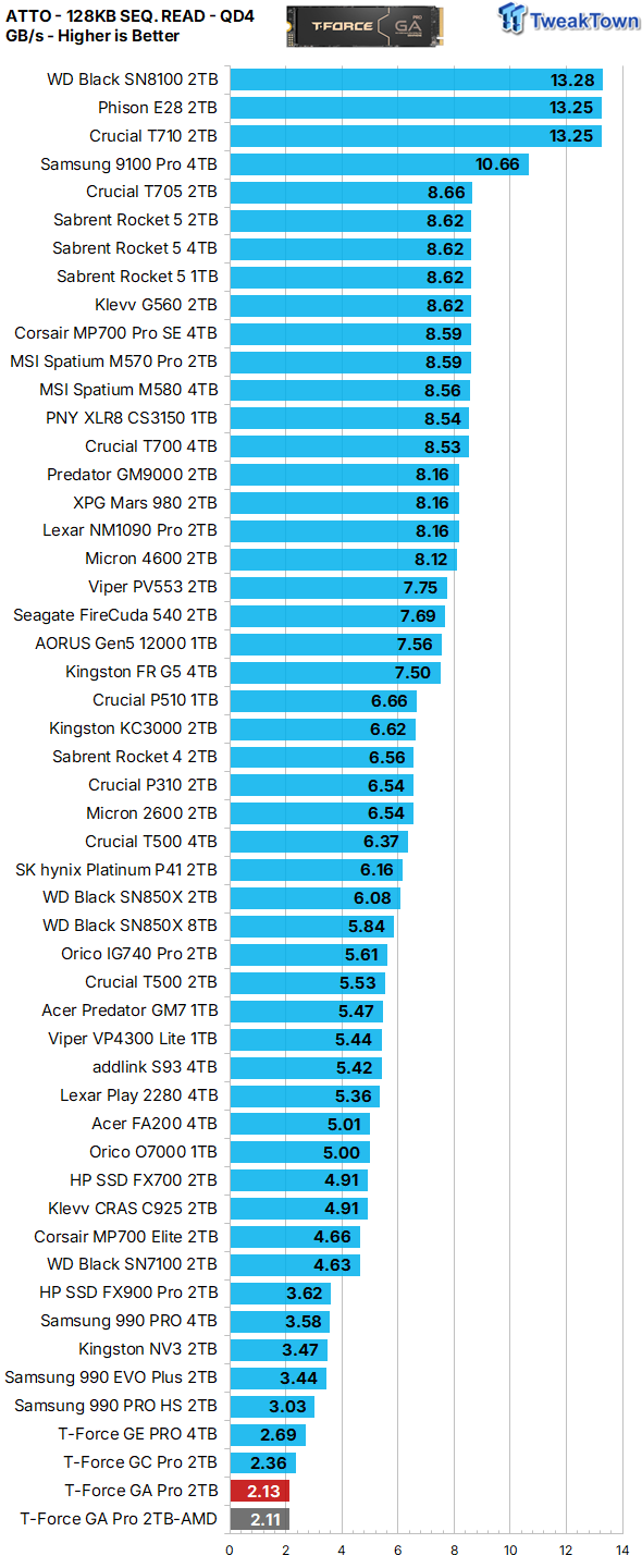 TeamGroup T-Force GA Pro 2TB SSD Review - A Viable Alternative 24