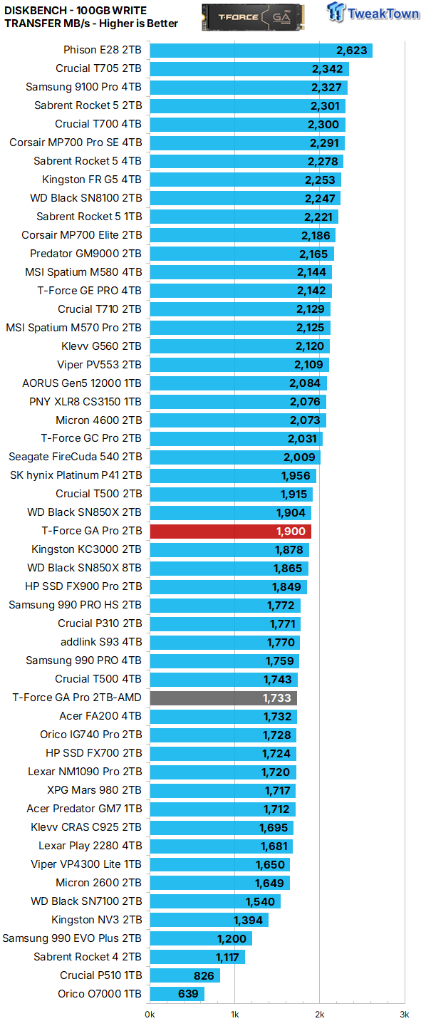 TeamGroup T-Force GA Pro 2TB SSD Review - A Viable Alternative 27