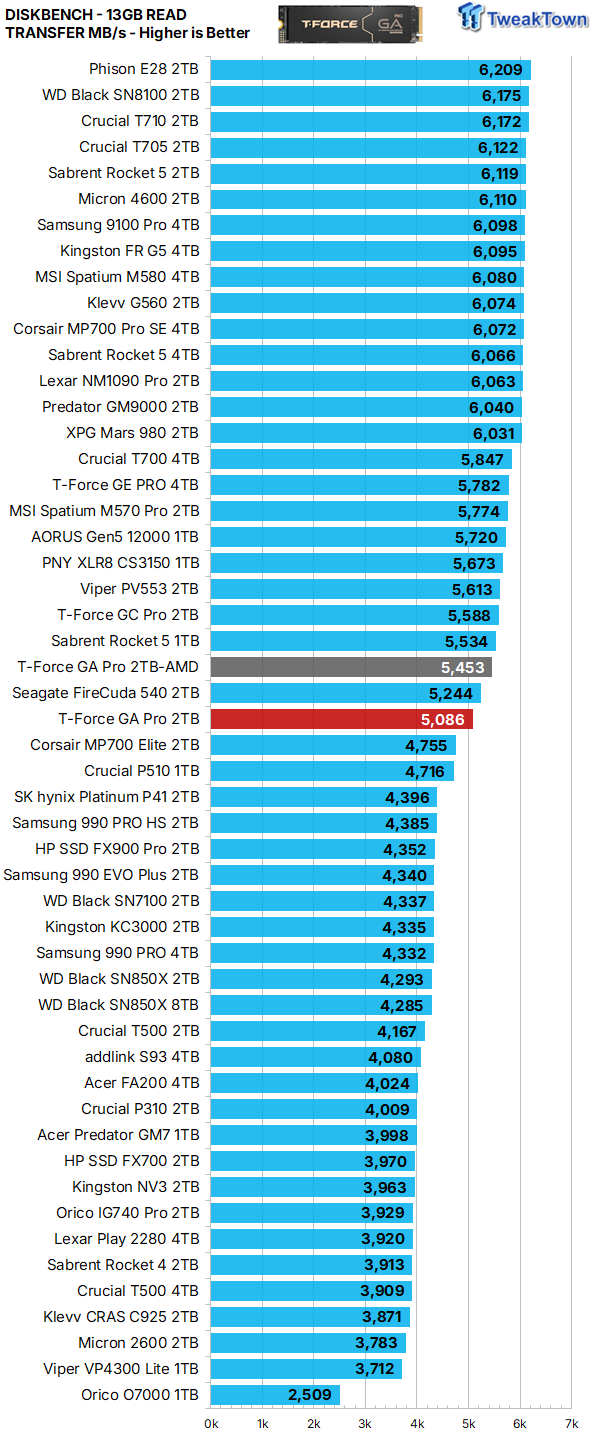 TeamGroup T-Force GA Pro 2TB SSD Review - A Viable Alternative 30
