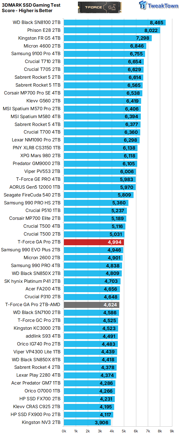 TeamGroup T-Force GA Pro 2TB SSD Review - A Viable Alternative 33