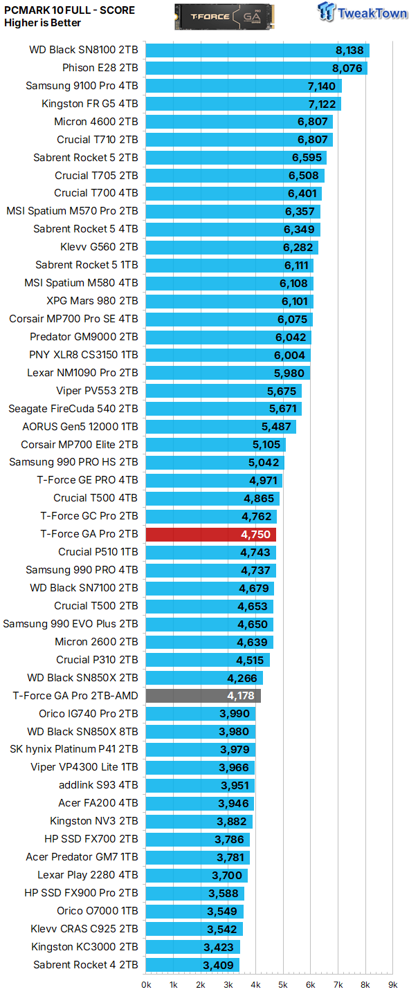 TeamGroup T-Force GA Pro 2TB SSD Review - A Viable Alternative 36