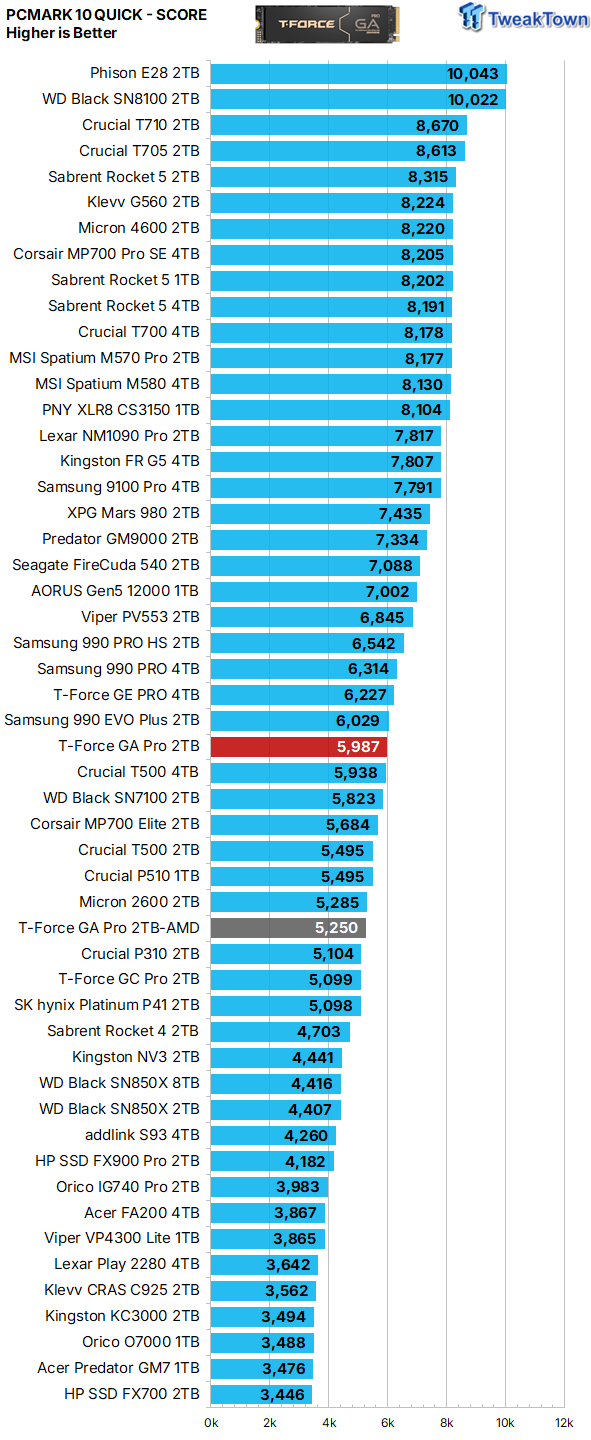 TeamGroup T-Force GA Pro 2TB SSD Review - A Viable Alternative 39