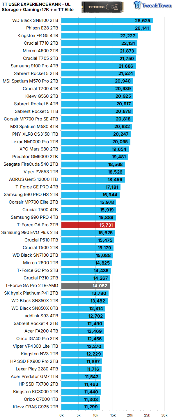 TeamGroup T-Force GA Pro 2TB SSD Review - A Viable Alternative 40