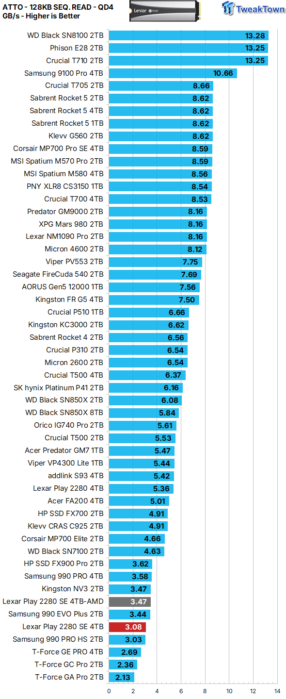 Lexar Play 2280 SE 4TB SSD Review - A PlayStation's Best Friend 24