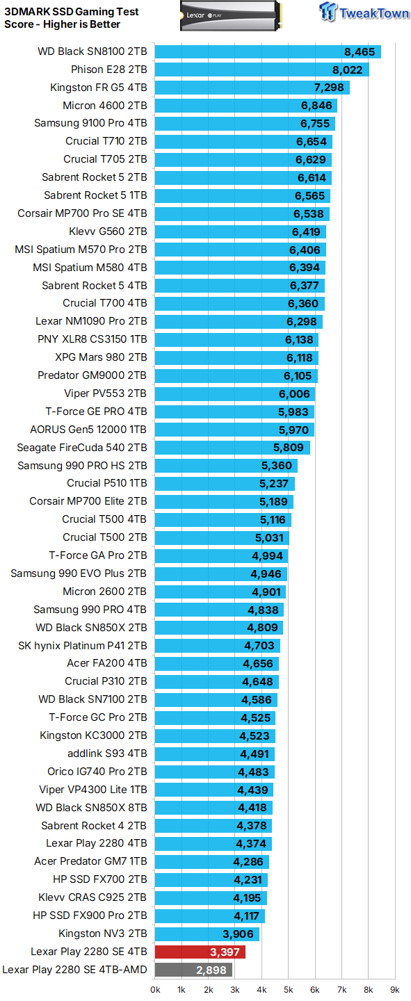 Lexar Play 2280 SE 4TB SSD Review - A PlayStation's Best Friend 33