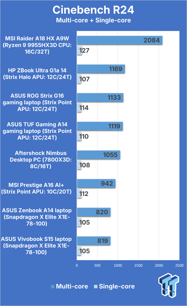 MSI Raider A18 HX A9W (Ryzen 9 9955HX3D + RTX 5090) Gaming Laptop Review 305