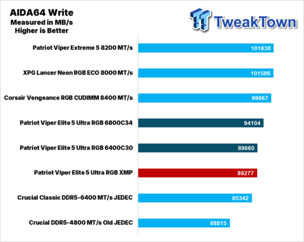 Patriot Viper Elite 5 Ultra RGB DDR5-6400 UDIMM 96GB Dual-Channel Memory Kit Review 22
