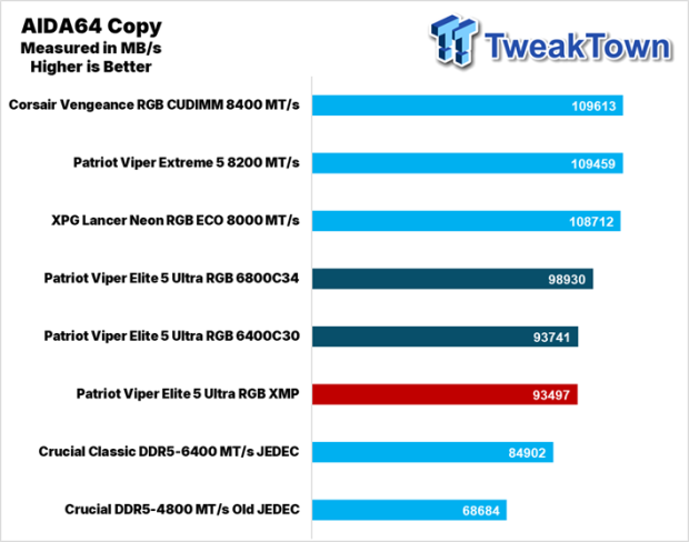Patriot Viper Elite 5 Ultra RGB DDR5-6400 UDIMM 96GB Dual-Channel Memory Kit Review 23