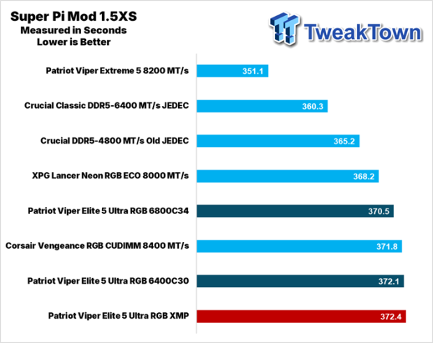 Patriot Viper Elite 5 Ultra RGB DDR5-6400 UDIMM 96GB Dual-Channel Memory Kit Review 25