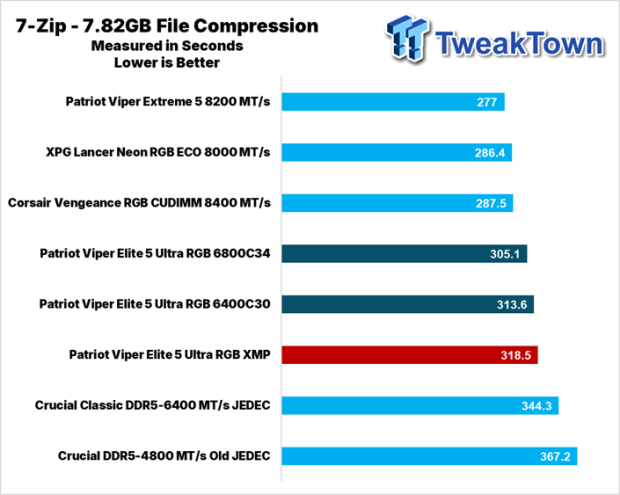 Patriot Viper Elite 5 Ultra RGB DDR5-6400 UDIMM 96GB Dual-Channel Memory Kit Review 27