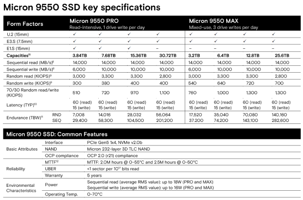 Micron 9550 Max 12.8TB Enterprise SSD Review - G8 Flash at its Finest 04