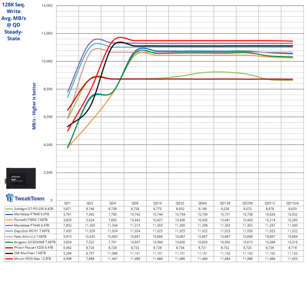 Micron 9550 Max 12.8TB Enterprise SSD Review - G8 Flash at its Finest 06