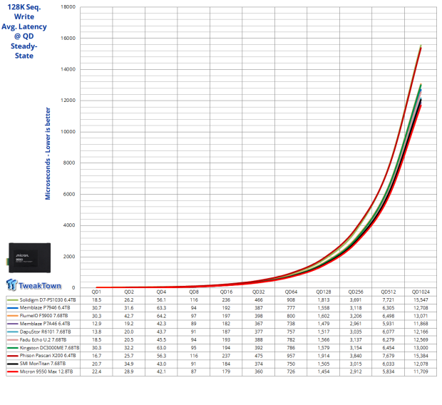 Micron 9550 Max 12.8TB Enterprise SSD Review - G8 Flash at its Finest 07