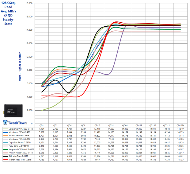 Micron 9550 Max 12.8TB Enterprise SSD Review - G8 Flash at its Finest 08