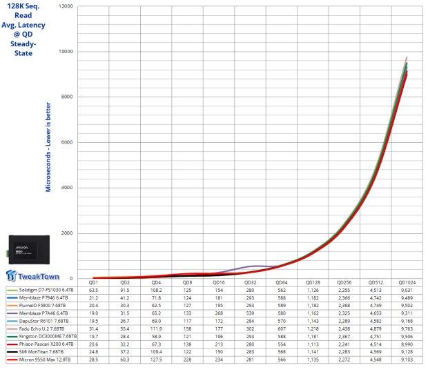 Micron 9550 Max 12.8TB Enterprise SSD Review - G8 Flash at its Finest 09
