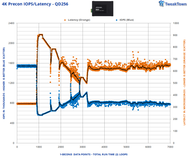Micron 9550 Max 12.8TB Enterprise SSD Review - G8 Flash at its Finest 10