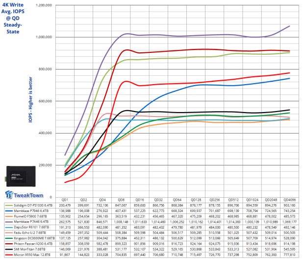 Micron 9550 Max 12.8TB Enterprise SSD Review - G8 Flash at its Finest 11