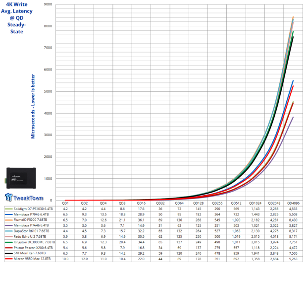 Micron 9550 Max 12.8TB Enterprise SSD Review - G8 Flash at its Finest 12
