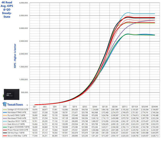 Micron 9550 Max 12.8TB Enterprise SSD Review - G8 Flash at its Finest 13