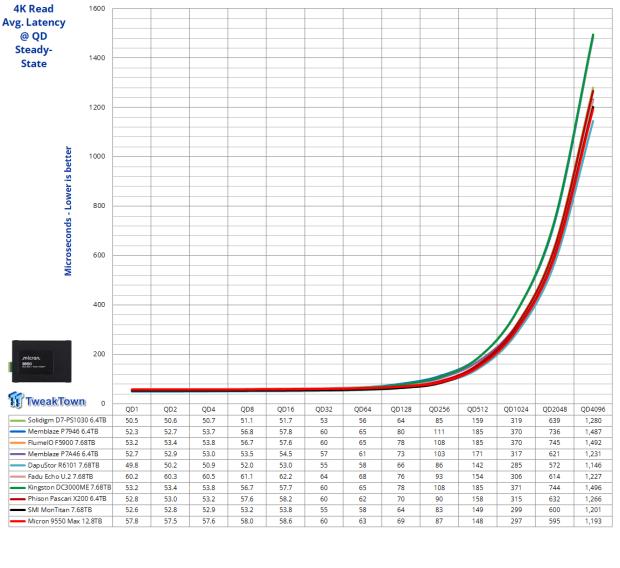 Micron 9550 Max 12.8TB Enterprise SSD Review - G8 Flash at its Finest 14