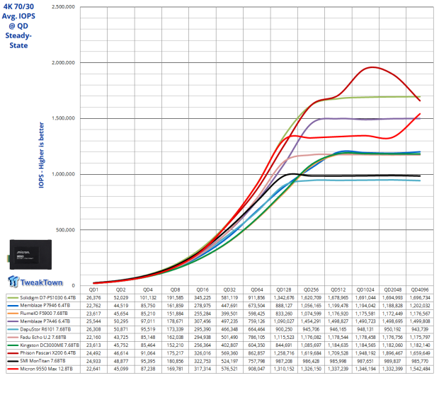 Micron 9550 Max 12.8TB Enterprise SSD Review - G8 Flash at its Finest 15