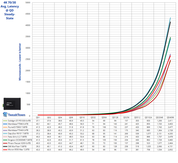 Micron 9550 Max 12.8TB Enterprise SSD Review - G8 Flash at its Finest 16