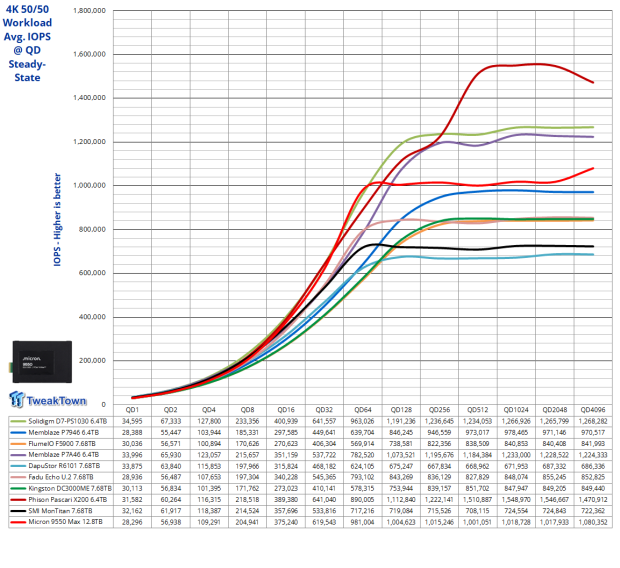 Micron 9550 Max 12.8TB Enterprise SSD Review - G8 Flash at its Finest 17