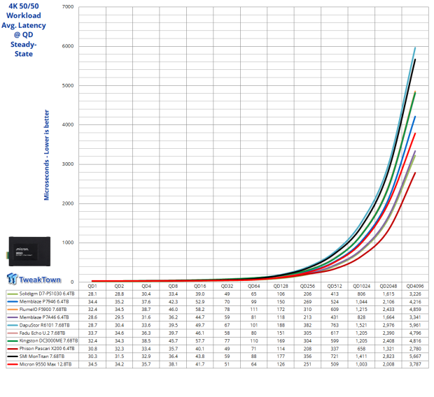Micron 9550 Max 12.8TB Enterprise SSD Review - G8 Flash at its Finest 18
