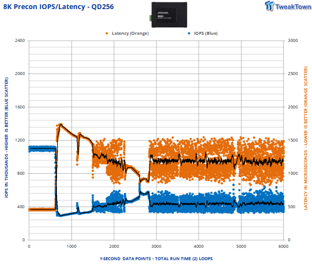 Micron 9550 Max 12.8TB Enterprise SSD Review - G8 Flash at its Finest 19