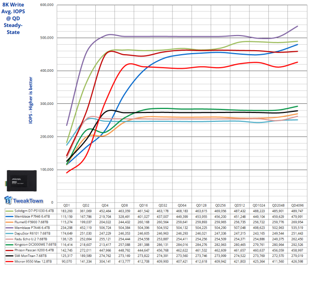 Micron 9550 Max 12.8TB Enterprise SSD Review - G8 Flash at its Finest 20