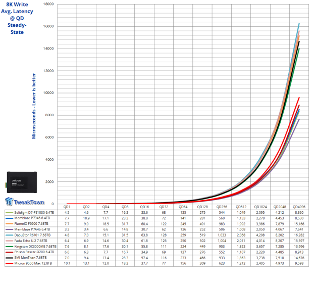Micron 9550 Max 12.8TB Enterprise SSD Review - G8 Flash at its Finest 21