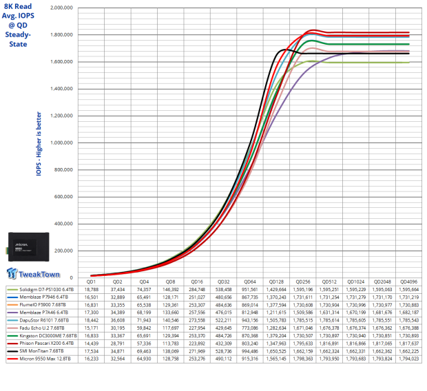Micron 9550 Max 12.8TB Enterprise SSD Review - G8 Flash at its Finest 22
