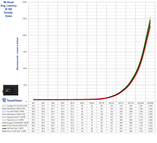 Micron 9550 Max 12.8TB Enterprise SSD Review - G8 Flash at its Finest 23