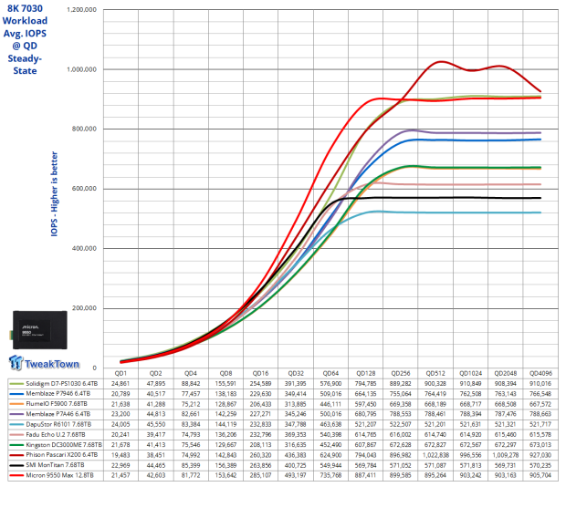 Micron 9550 Max 12.8TB Enterprise SSD Review - G8 Flash at its Finest 24