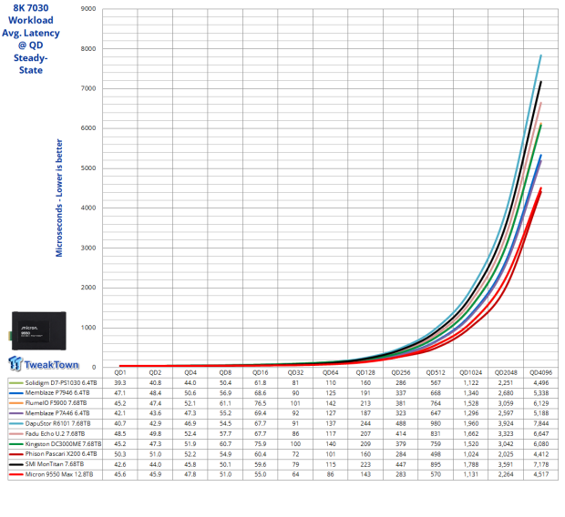 Micron 9550 Max 12.8TB Enterprise SSD Review - G8 Flash at its Finest 25