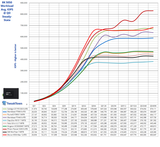Micron 9550 Max 12.8TB Enterprise SSD Review - G8 Flash at its Finest 26