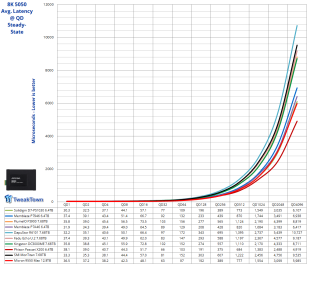 Micron 9550 Max 12.8TB Enterprise SSD Review - G8 Flash at its Finest 27