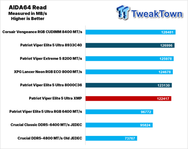 Patriot Viper Elite 5 Ultra DDR5-8000 UDIMM 48GB Dual-Channel Memory Kit Review 20