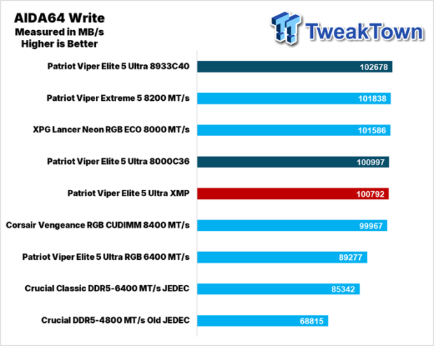 Patriot Viper Elite 5 Ultra DDR5-8000 UDIMM 48GB Dual-Channel Memory Kit Review 21